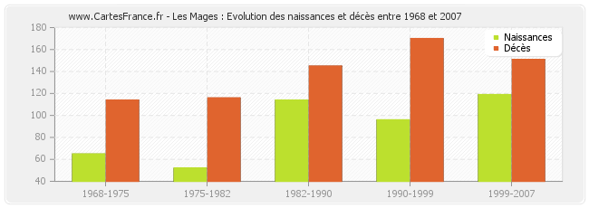 Les Mages : Evolution des naissances et décès entre 1968 et 2007